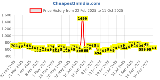 myntra.com StyleCast x Revolte Tank Crop Top stylecast x revolte Price History Graph from 22 Feb 2025 to 10 Oct 2025