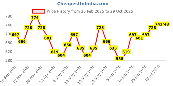 myntra.com StyleCast x Revolte Tank Crop Top stylecast x revolte Price History Graph from 25 Feb 2025 to 29 Oct 2025