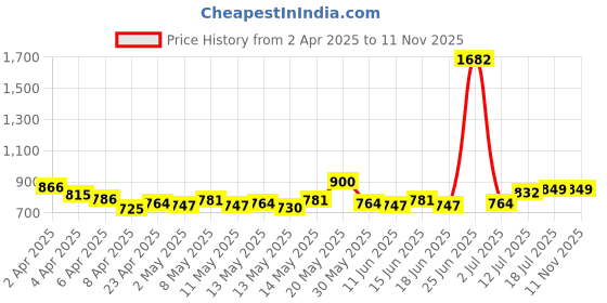 myntra.com StyleCast x Revolte Tank Crop Top stylecast x revolte Price History Graph from 2 Apr 2025 to 9 Nov 2025