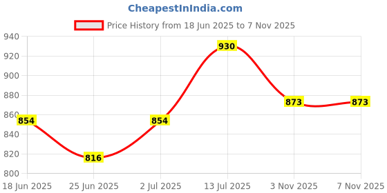 myntra.com StyleCast x Revolte Tank Crop Top stylecast x revolte Price History Graph from 18 Jun 2025 to 7 Nov 2025