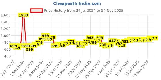 myntra.com StyleCast x Revolte Tank Top stylecast x revolte Price History Graph from 24 Jul 2024 to 24 Nov 2025