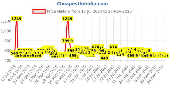 myntra.com StyleCast x Revolte Tank Top stylecast x revolte Price History Graph from 17 Jul 2024 to 24 Nov 2025