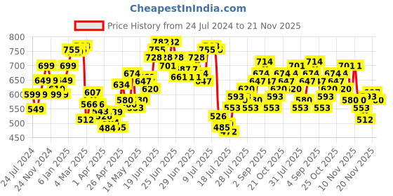 myntra.com StyleCast x Revolte Tank Top stylecast x revolte Price History Graph from 24 Jul 2024 to 21 Nov 2025