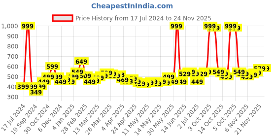 myntra.com StyleCast x Revolte Tank Top stylecast x revolte Price History Graph from 17 Jul 2024 to 24 Nov 2025