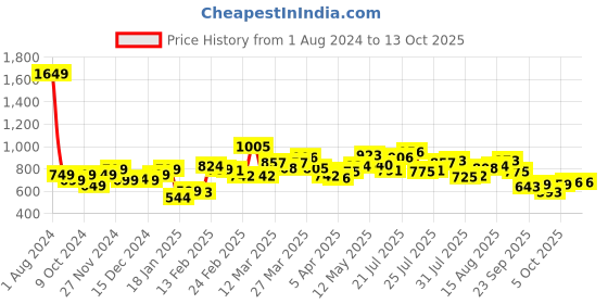 myntra.com StyleCast x Revolte Tank Top stylecast x revolte Price History Graph from 1 Aug 2024 to 12 Oct 2025