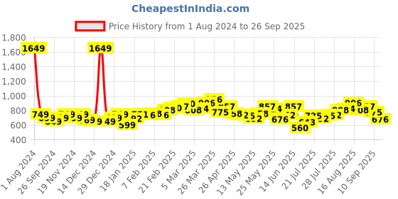 myntra.com StyleCast x Revolte Tank Top stylecast x revolte Price History Graph from 1 Aug 2024 to 26 Sep 2025
