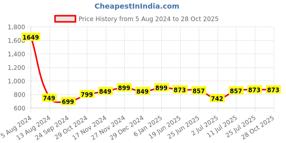 myntra.com StyleCast x Revolte Tank Top stylecast x revolte Price History Graph from 5 Aug 2024 to 27 Oct 2025