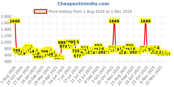 myntra.com StyleCast x Revolte Tank Top stylecast x revolte Price History Graph from 1 Aug 2024 to 30 Nov 2025
