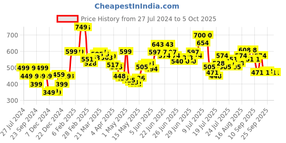 myntra.com StyleCast x Revolte Tank Top stylecast x revolte Price History Graph from 27 Jul 2024 to 4 Oct 2025