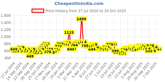 myntra.com StyleCast x Revolte Tank Top stylecast x revolte Price History Graph from 27 Jul 2024 to 13 Oct 2025