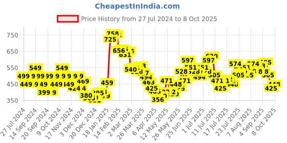myntra.com StyleCast x Revolte Tank Top stylecast x revolte Price History Graph from 27 Jul 2024 to 7 Oct 2025