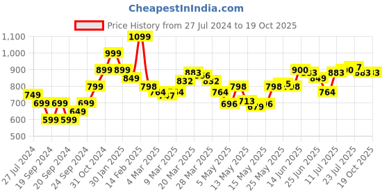myntra.com StyleCast x Revolte Tank Top stylecast x revolte Price History Graph from 27 Jul 2024 to 19 Oct 2025