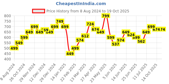 myntra.com StyleCast x Revolte Tank Top stylecast x revolte Price History Graph from 8 Aug 2024 to 14 Oct 2025