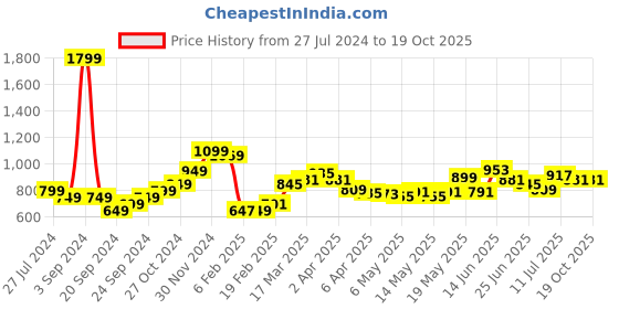 myntra.com StyleCast x Revolte Tank Top stylecast x revolte Price History Graph from 27 Jul 2024 to 19 Oct 2025