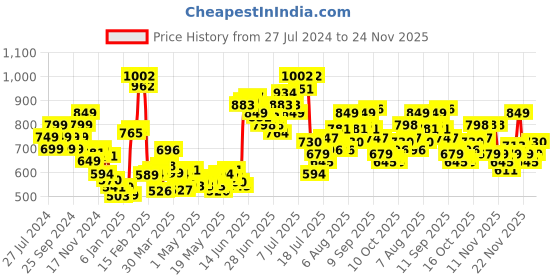 myntra.com StyleCast x Revolte Tank Top stylecast x revolte Price History Graph from 27 Jul 2024 to 24 Nov 2025