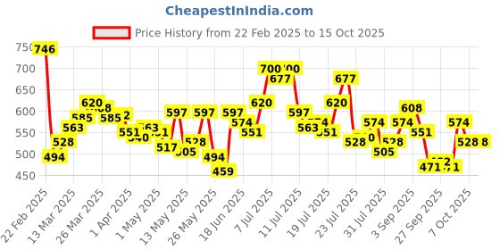 myntra.com StyleCast x Revolte Tank Top stylecast x revolte Price History Graph from 22 Feb 2025 to 15 Oct 2025