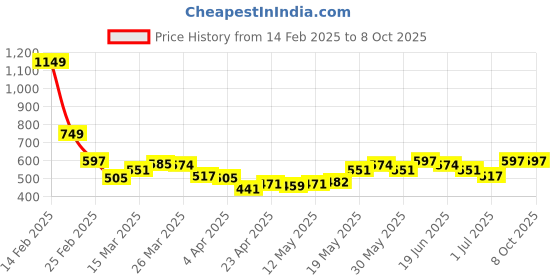 myntra.com StyleCast x Revolte Tank Top stylecast x revolte Price History Graph from 14 Feb 2025 to 8 Oct 2025