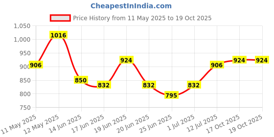 myntra.com StyleCast x Revolte Tank Top stylecast x revolte Price History Graph from 11 May 2025 to 19 Oct 2025