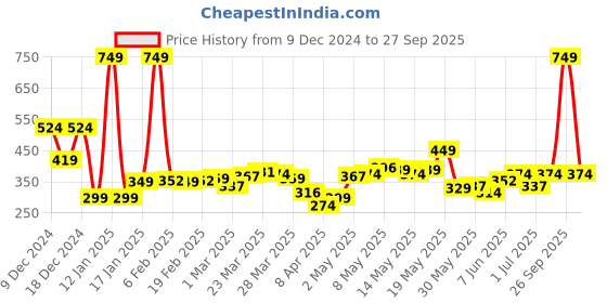 myntra.com StyleCast x Revolte Teardrop Shaped Studs Earrings stylecast x revolte Price History Graph from 9 Dec 2024 to 27 Sep 2025