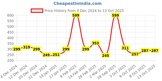 myntra.com StyleCast x Revolte Teardrop Shaped Studs Earrings stylecast x revolte Price History Graph from 4 Dec 2024 to 12 Oct 2025