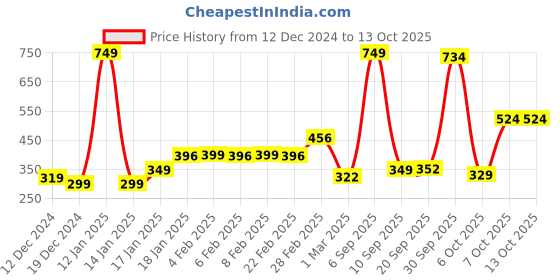 myntra.com StyleCast x Revolte Teardrop Shaped Studs Earrings stylecast x revolte Price History Graph from 12 Dec 2024 to 13 Oct 2025