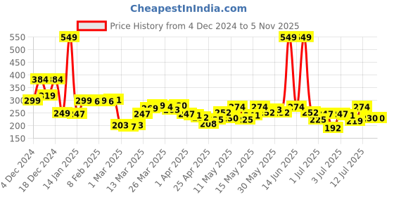 myntra.com StyleCast x Revolte Teardrop Shaped Studs Earrings stylecast x revolte Price History Graph from 4 Dec 2024 to 5 Nov 2025