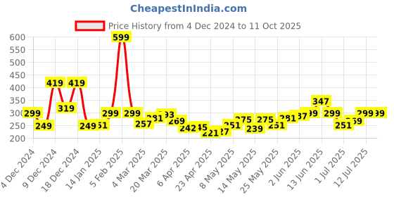 myntra.com StyleCast x Revolte Teardrop Shaped Studs Earrings stylecast x revolte Price History Graph from 4 Dec 2024 to 11 Oct 2025
