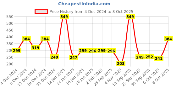 myntra.com StyleCast x Revolte Teardrop Shaped Studs Earrings stylecast x revolte Price History Graph from 4 Dec 2024 to 8 Oct 2025