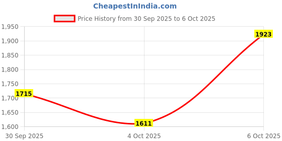 myntra.com StyleCast x Revolte Textured Bowling Handheld Bag stylecast x revolte Price History Graph from 30 Sep 2025 to 4 Oct 2025