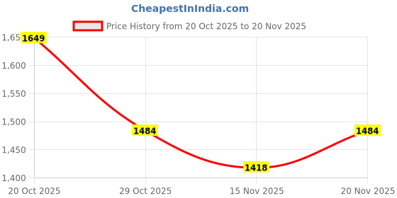 myntra.com StyleCast x Revolte Textured Bucket Handheld Bag stylecast x revolte Price History Graph from 20 Oct 2025 to 20 Nov 2025