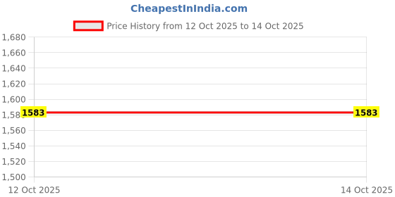 myntra.com StyleCast x Revolte Textured Bucket Handheld Bag stylecast x revolte Price History Graph from 12 Oct 2025 to 13 Oct 2025