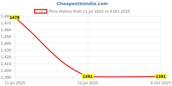 myntra.com StyleCast x Revolte Textured Bucket Shoulder Bag stylecast x revolte Price History Graph from 11 Jul 2025 to 5 Oct 2025