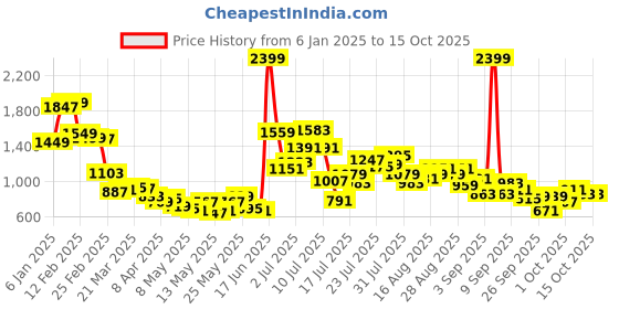 myntra.com StyleCast x Revolte Textured Bucket Sling Bag stylecast x revolte Price History Graph from 6 Jan 2025 to 15 Oct 2025