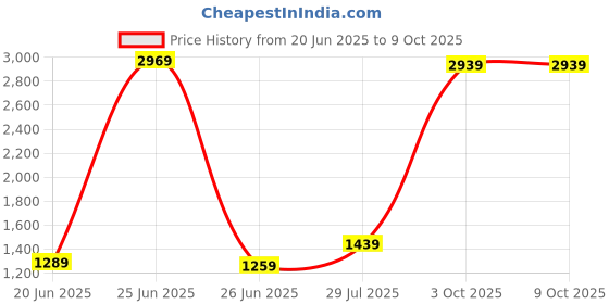 myntra.com StyleCast x Revolte Textured Bucket Tote Bag with Applique stylecast x revolte Price History Graph from 20 Jun 2025 to 8 Oct 2025