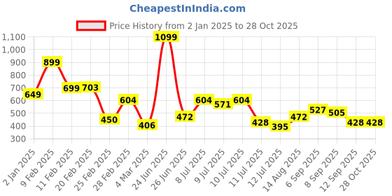 myntra.com StyleCast x Revolte Textured Crossbody Hobo Bag stylecast x revolte Price History Graph from 2 Jan 2025 to 28 Oct 2025