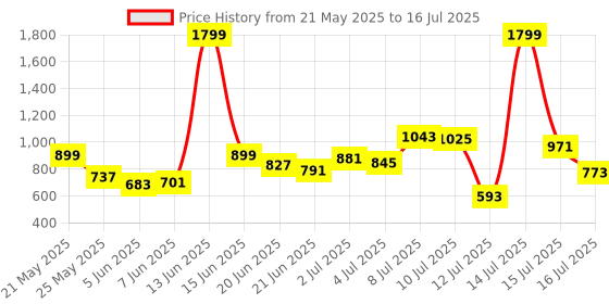 myntra.com StyleCast x Revolte Textured Handheld Bag stylecast x revolte Price History Graph from 21 May 2025 to 16 Jul 2025