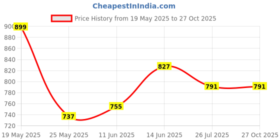 myntra.com StyleCast x Revolte Textured Handheld Bag stylecast x revolte Price History Graph from 19 May 2025 to 27 Oct 2025