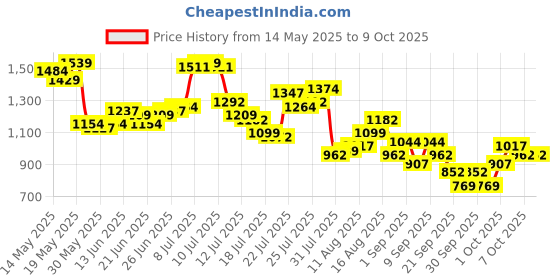 myntra.com StyleCast x Revolte Textured Handheld Bag with Bow Details stylecast x revolte Price History Graph from 14 May 2025 to 8 Oct 2025