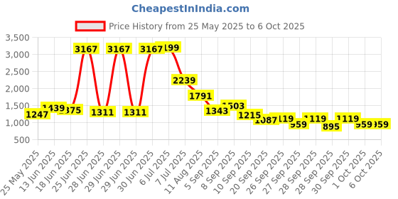 myntra.com StyleCast x Revolte Textured Handheld Bag With Bow Details stylecast x revolte Price History Graph from 25 May 2025 to 4 Oct 2025