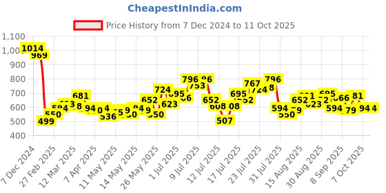 myntra.com StyleCast x Revolte Textured Hobo Bag stylecast x revolte Price History Graph from 7 Dec 2024 to 10 Oct 2025