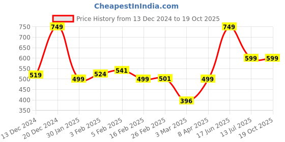 myntra.com StyleCast x Revolte Textured Hobo Bag stylecast x revolte Price History Graph from 13 Dec 2024 to 19 Oct 2025