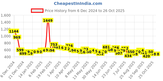 myntra.com StyleCast x Revolte Textured Hobo Bag stylecast x revolte Price History Graph from 6 Dec 2024 to 26 Oct 2025