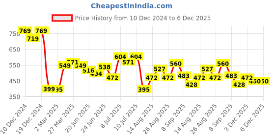 myntra.com StyleCast x Revolte Textured Hobo Bag stylecast x revolte Price History Graph from 10 Dec 2024 to 5 Dec 2025