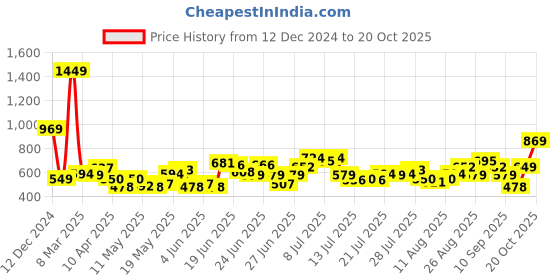 myntra.com StyleCast x Revolte Textured Hobo Bag stylecast x revolte Price History Graph from 12 Dec 2024 to 20 Oct 2025