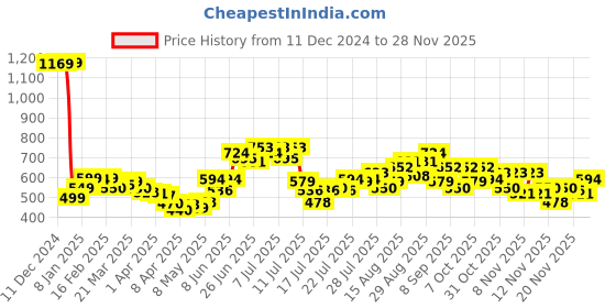 myntra.com StyleCast x Revolte Textured Hobo Bag stylecast x revolte Price History Graph from 11 Dec 2024 to 28 Nov 2025