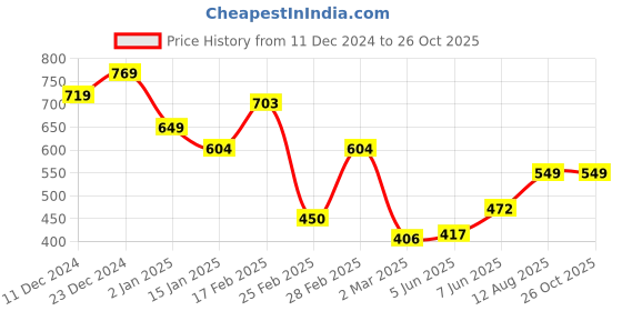 myntra.com StyleCast x Revolte Textured Hobo Bag stylecast x revolte Price History Graph from 11 Dec 2024 to 26 Oct 2025