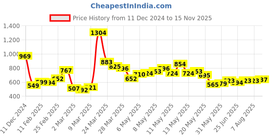 myntra.com StyleCast x Revolte Textured Hobo Bag stylecast x revolte Price History Graph from 11 Dec 2024 to 15 Nov 2025