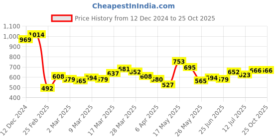 myntra.com StyleCast x Revolte Textured Hobo Bag stylecast x revolte Price History Graph from 12 Dec 2024 to 25 Oct 2025