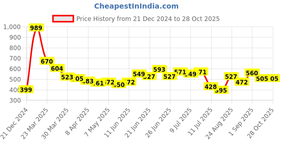 myntra.com StyleCast x Revolte Textured Hobo Bag stylecast x revolte Price History Graph from 21 Dec 2024 to 27 Oct 2025