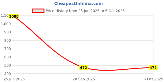 myntra.com StyleCast x Revolte Textured Hobo Bag stylecast x revolte Price History Graph from 25 Jun 2025 to 4 Oct 2025
